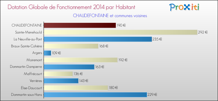 Montant des dotations globales de fonctionnement DGF par Habitant pour CHAUDEFONTAINE et les communes proches en 2014. Comparaison des des dotations globales de fonctionnement DGF par habitant pour CHAUDEFONTAINE et les communes voisines en 2014.