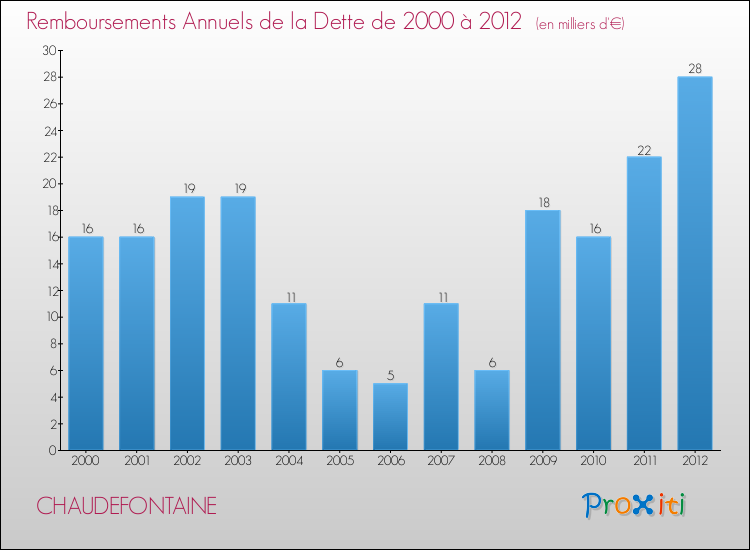 Evolution de l'annuité de la dette pour la commune de CHAUDEFONTAINE de 2000 à 2012 Annuités de la dette pour CHAUDEFONTAINE de 2000 à 2012