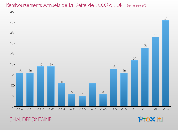 Evolution de l'annuité de la dette pour la commune de CHAUDEFONTAINE de 2000 à 2014 Annuités de la dette pour CHAUDEFONTAINE de 2000 à 2014