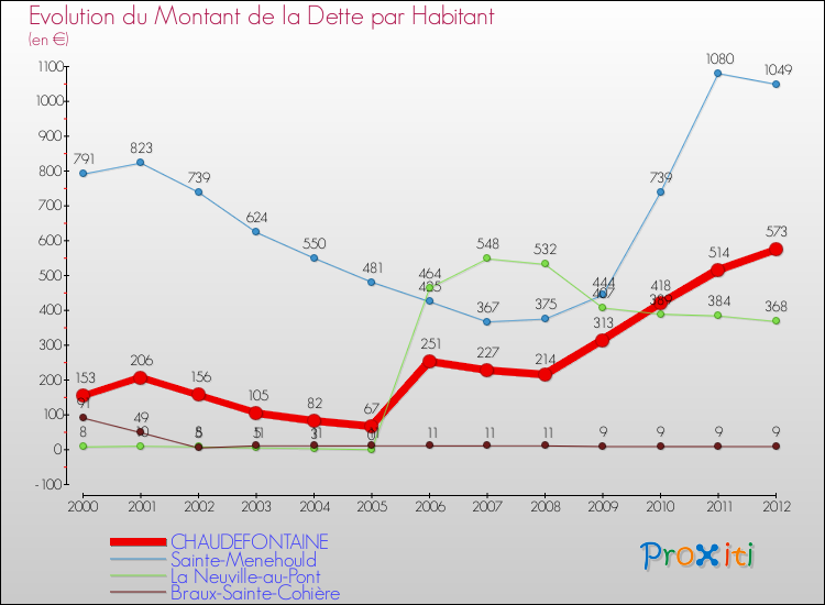 Evolution de la dette par habitant pour la commune de CHAUDEFONTAINE et les communes proches de 2000 à 2012 Comparaison de la dette par habitant pour CHAUDEFONTAINE et les communes voisines de 2000 à 2012