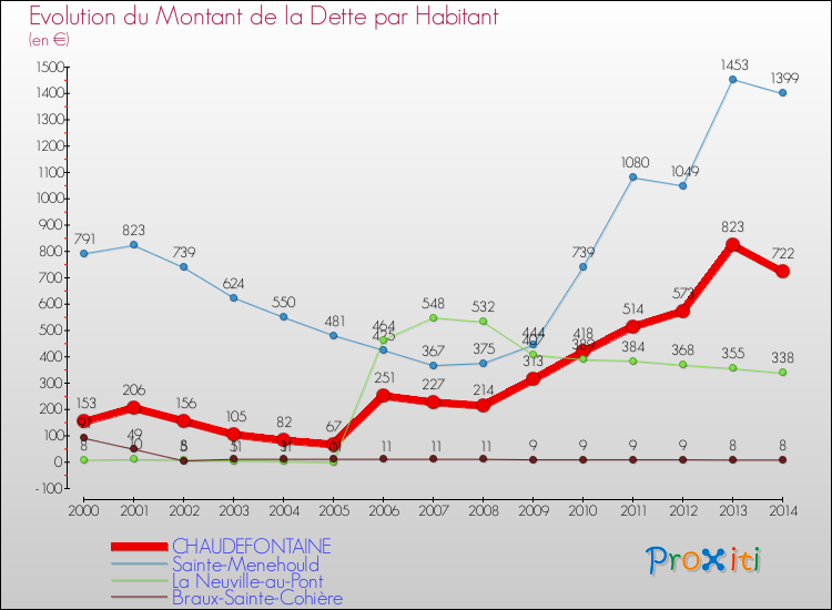 Evolution de la dette par habitant pour la commune de CHAUDEFONTAINE et les communes proches de 2000 à 2014 Comparaison de la dette par habitant pour CHAUDEFONTAINE et les communes voisines de 2000 à 2014