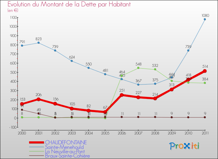 Evolution de la dette par habitant pour la commune de CHAUDEFONTAINE et les communes proches Comparaison de la dette par habitant pour CHAUDEFONTAINE et les communes voisines