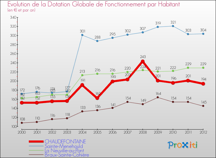 Evolution et montant de la dotation globale de fonctionnement par Habitant pour CHAUDEFONTAINE et les communes proches Comparaison des dotations globales de fonctionnement par habitant pour CHAUDEFONTAINE et les communes voisines