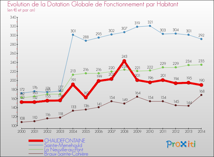 Evolution et montant de la dotation globale de fonctionnement par Habitant pour CHAUDEFONTAINE et les communes proches de 2000 à 2014. Comparaison des dotations globales de fonctionnement par habitant pour CHAUDEFONTAINE et les communes voisines de 2000 à 2014.