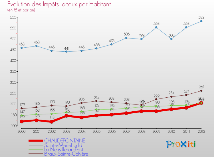 Evolution et montant des impôts locaux par Habitant pour CHAUDEFONTAINE et les communes proches Comparaison des impôts locaux par habitant pour CHAUDEFONTAINE et les communes voisines