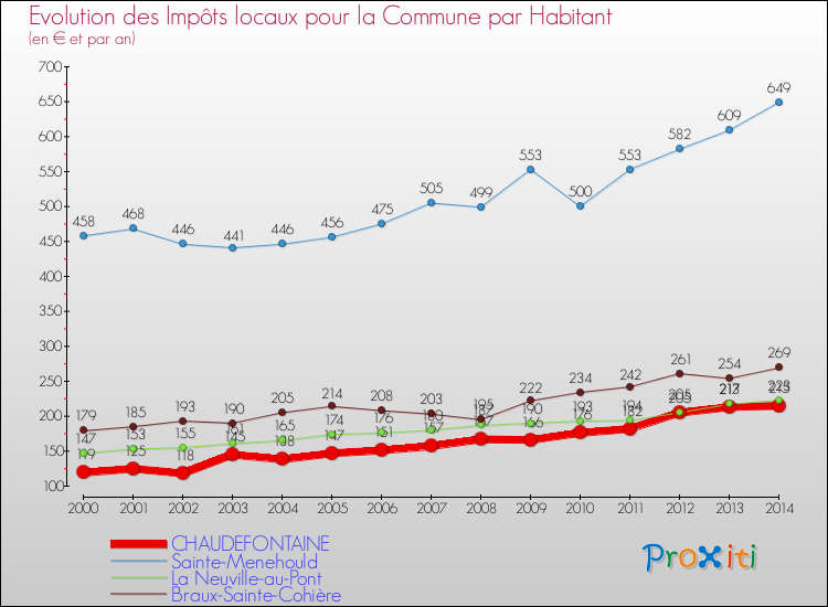 Evolution et montant des impôts locaux par Habitant pour CHAUDEFONTAINE et les communes proches de 2000 à 2014 Comparaison des impôts locaux par habitant pour CHAUDEFONTAINE et les communes voisines de 2000 à 2014