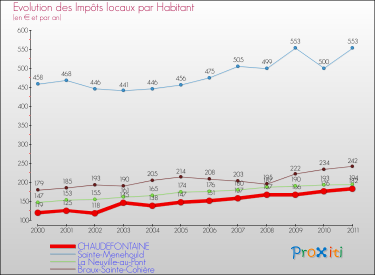 Evolution et montant des impôts locaux par Habitant pour CHAUDEFONTAINE et les communes proches Comparaison des impôts locaux par habitant pour CHAUDEFONTAINE et les communes voisines