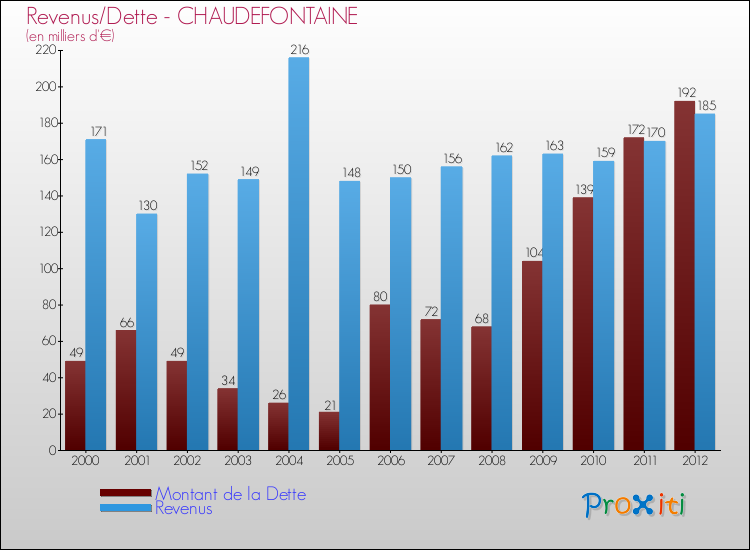 Evolution comparée de la dette et des revenus pour la commune de CHAUDEFONTAINE de 2000 à 2012 Comparaison de la dette et des revenus pour CHAUDEFONTAINE de 2000 à 2012