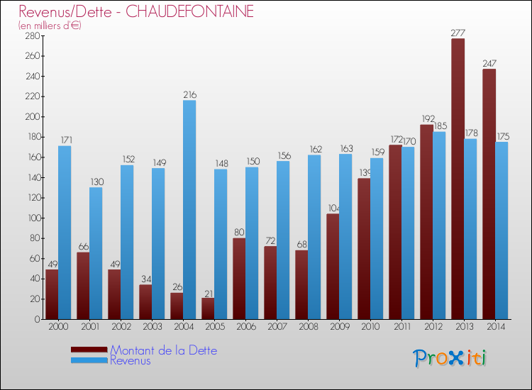 Evolution comparée de la dette et des revenus pour la commune de CHAUDEFONTAINE de 2000 à 2014 Comparaison de la dette et des revenus pour CHAUDEFONTAINE de 2000 à 2014