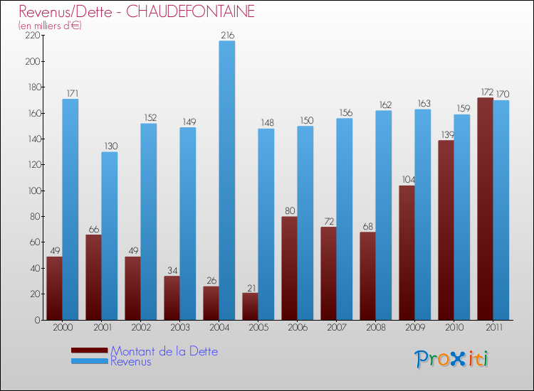 Evolution comparée de la dette et des revenus pour la commune de CHAUDEFONTAINE de 2000 à 2011 Comparaison de la dette et des revenus pour CHAUDEFONTAINE de 2000 à 2011