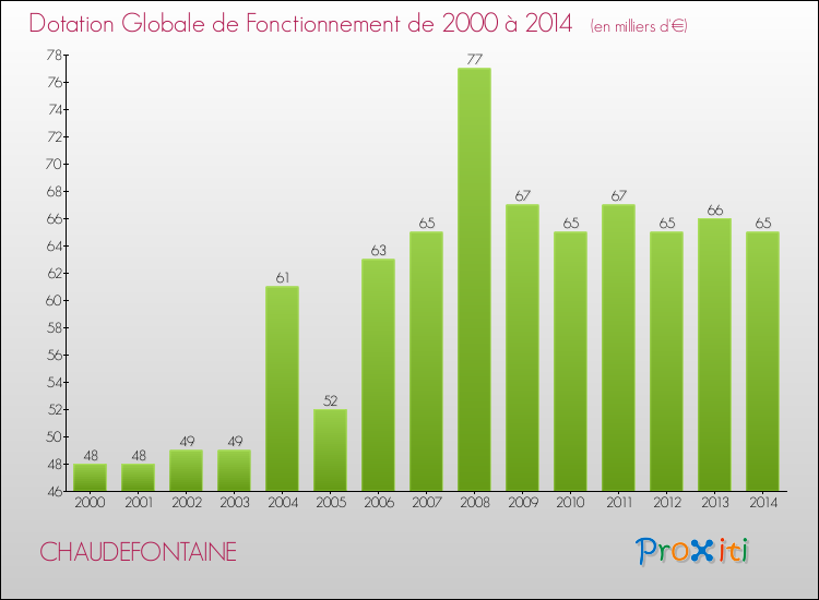 Evolution du montant de la Dotation Globale de Fonctionnement pour la commune de CHAUDEFONTAINE de 2000 à 2014 Evolution du montant de la Dotation Globale de Fonctionnement pour CHAUDEFONTAINE de 2000 à 2014