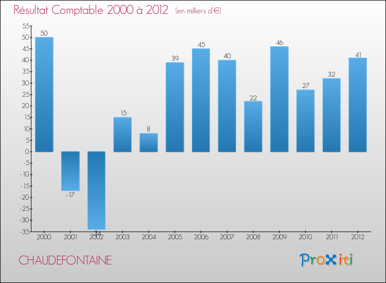 Evolution du résultat comptable pour la commune de CHAUDEFONTAINE de 2000 à 2012 Evolution du résultat comptable pour CHAUDEFONTAINE de 2000 à 2012