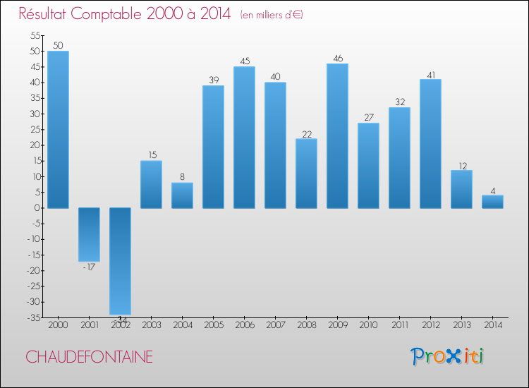 Evolution du résultat comptable pour la commune de CHAUDEFONTAINE de 2000 à 2014 Evolution du résultat comptable pour CHAUDEFONTAINE de 2000 à 2014