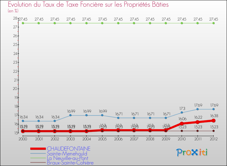 Evolution du taux de la taxe foncière sur le bati pour CHAUDEFONTAINE et les communes proches de 2000 à 2012 Comparaison des taux de taxe foncière sur le bati pour CHAUDEFONTAINE et les communes voisines de 2000 à 2012