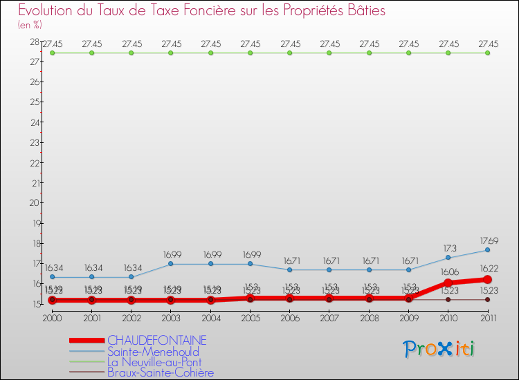 Evolution du taux de la taxe foncière sur le bati pour CHAUDEFONTAINE et les communes proches Comparaison des taux de taxe foncière sur le bati pour CHAUDEFONTAINE et les communes voisines