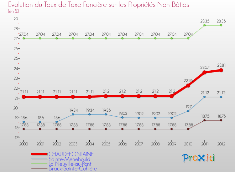Evolution du taux de la taxe foncière sur les immeubles et terrains non batis pour CHAUDEFONTAINE et les communes proches de 2000 à 2012 Comparaison des taux de la taxe foncière sur les immeubles et terrains non batis pour CHAUDEFONTAINE et les communes voisines de 2000 à 2012