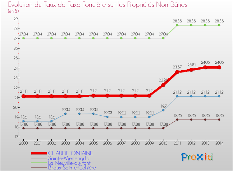 Evolution du taux de la taxe foncière sur les immeubles et terrains non batis pour CHAUDEFONTAINE et les communes proches de 2000 à 2014 Comparaison des taux de la taxe foncière sur les immeubles et terrains non batis pour CHAUDEFONTAINE et les communes voisines de 2000 à 2014