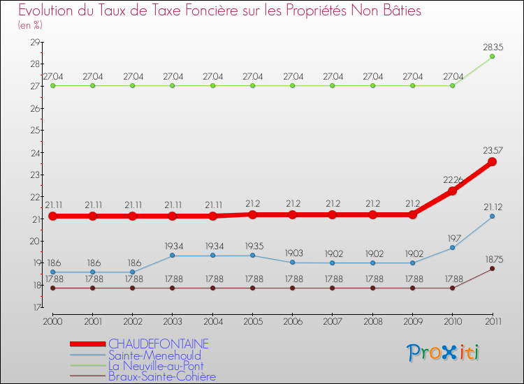 Evolution du taux de la taxe foncière sur les immeubles et terrains non batis pour CHAUDEFONTAINE et les communes proches Comparaison des taux de la taxe foncière sur les immeubles et terrains non batis pour CHAUDEFONTAINE et les communes voisines