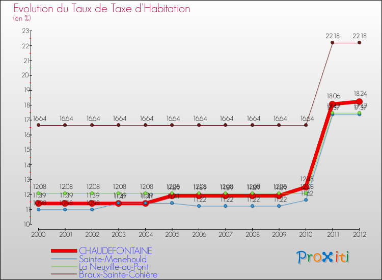 Evolution du taux de la taxe d'habitation pour CHAUDEFONTAINE et les communes proches Comparaison des taux de la taxe d'habitation pour CHAUDEFONTAINE et les communes voisines