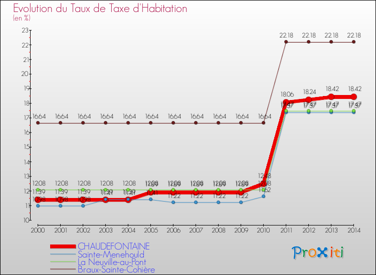 Evolution du taux de la taxe d'habitation pour CHAUDEFONTAINE et les communes proches de 2000 à 2014 Comparaison des taux de la taxe d'habitation pour CHAUDEFONTAINE et les communes voisines de 2000 à 2014