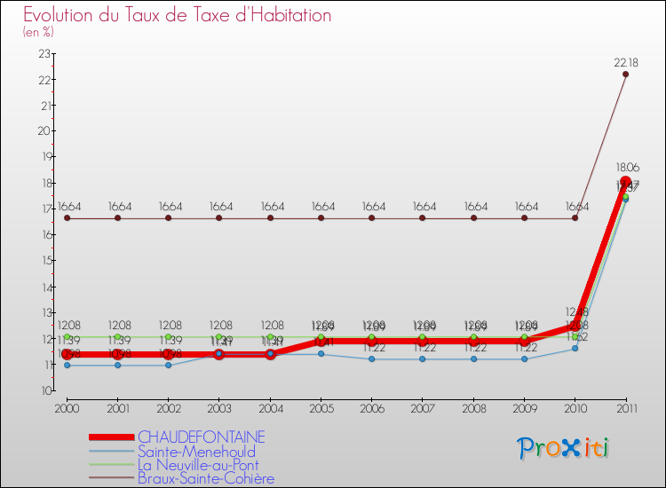 Evolution du taux de la taxe d'habitation pour CHAUDEFONTAINE et les communes proches Comparaison des taux de la taxe d'habitation pour CHAUDEFONTAINE et les communes voisines