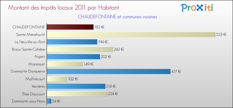 Montant des impôts locaux par Habitant pour CHAUDEFONTAINE et les communes proches Comparaison des impôts locaux par habitant pour CHAUDEFONTAINE et les communes voisines