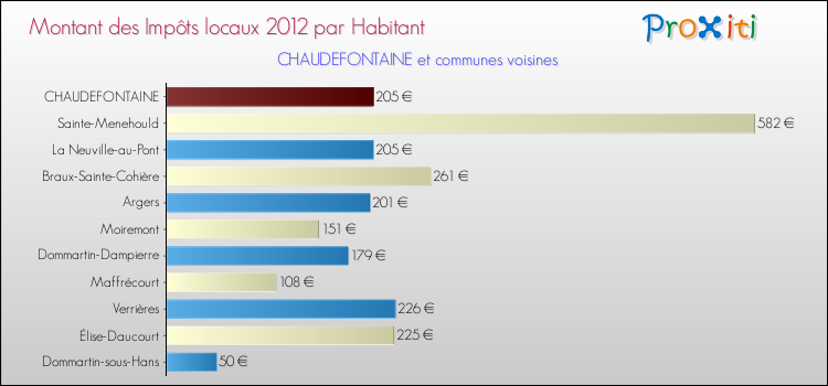 Montant des impôts locaux par Habitant pour CHAUDEFONTAINE et les communes proches Comparaison des impôts locaux par habitant pour CHAUDEFONTAINE et les communes voisines