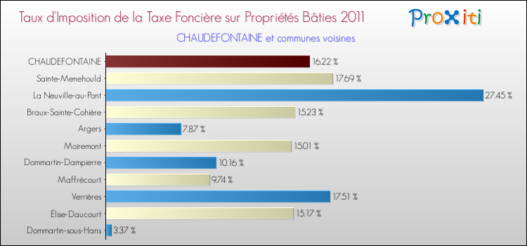 Taux d'imposition de la taxe foncière sur le bati 2011 pour CHAUDEFONTAINE et les communes proches Comparaison des taux d'imposition de la taxe foncière sur le bati 2011 pour CHAUDEFONTAINE et les communes voisines