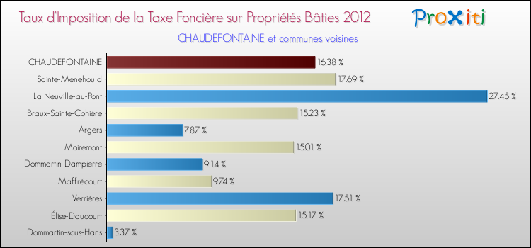 Taux d'imposition de la taxe foncière sur le bati 2012 pour CHAUDEFONTAINE et les communes proches Comparaison des taux d'imposition de la taxe foncière sur le bati 2012 pour CHAUDEFONTAINE et les communes voisines