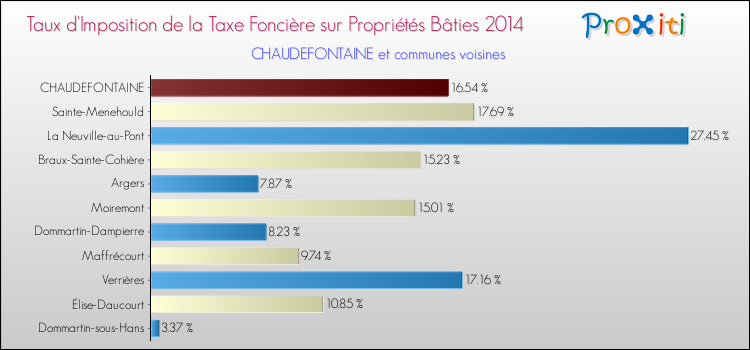 Taux d'imposition de la taxe foncière sur le bati 2014 pour CHAUDEFONTAINE et les communes proches Comparaison des taux d'imposition de la taxe foncière sur le bati 2014 pour CHAUDEFONTAINE et les communes voisines