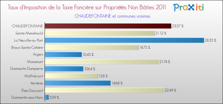 Taux d'imposition de la taxe foncière sur les immeubles et terrains non batis 2011 pour CHAUDEFONTAINE et les communes proches Comparaison des taux d'imposition de la taxe foncière sur les immeubles et terrains non batis 2011 pour CHAUDEFONTAINE et les communes voisines