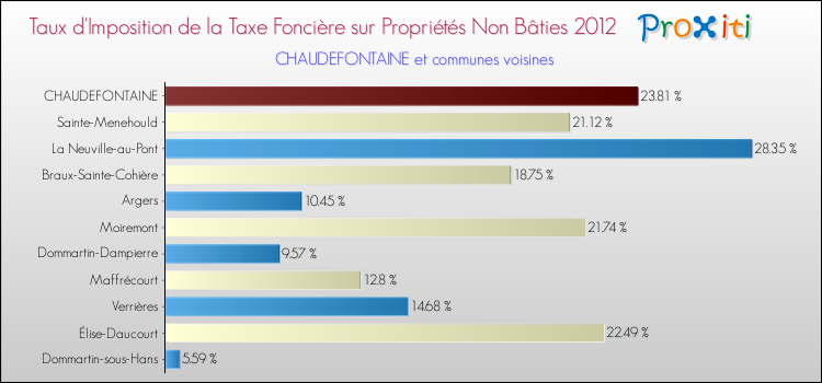 Taux d'imposition de la taxe foncière sur les immeubles et terrains non batis 2012 pour CHAUDEFONTAINE et les communes proches Comparaison des taux d'imposition de la taxe foncière sur les immeubles et terrains non batis 2012 pour CHAUDEFONTAINE et les communes voisines