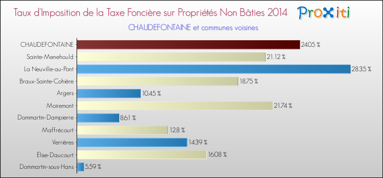 Taux d'imposition de la taxe foncière sur les immeubles et terrains non batis 2014 pour CHAUDEFONTAINE et les communes proches Comparaison des taux d'imposition de la taxe foncière sur les immeubles et terrains non batis 2014 pour CHAUDEFONTAINE et les communes voisines