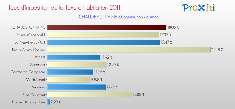 Taux d'imposition de la taxe d'habitation 2011 pour CHAUDEFONTAINE et les communes proches Comparaison des taux d'imposition de la taxe d'habitation 2011 pour CHAUDEFONTAINE et les communes voisines