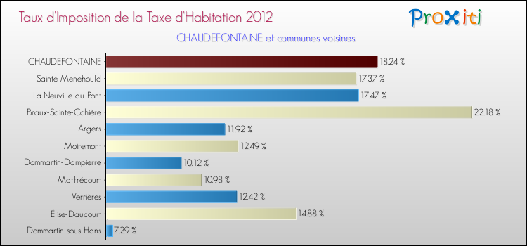 Taux d'imposition de la taxe d'habitation 2012 pour CHAUDEFONTAINE et les communes proches Comparaison des taux d'imposition de la taxe d'habitation 2012 pour CHAUDEFONTAINE et les communes voisines