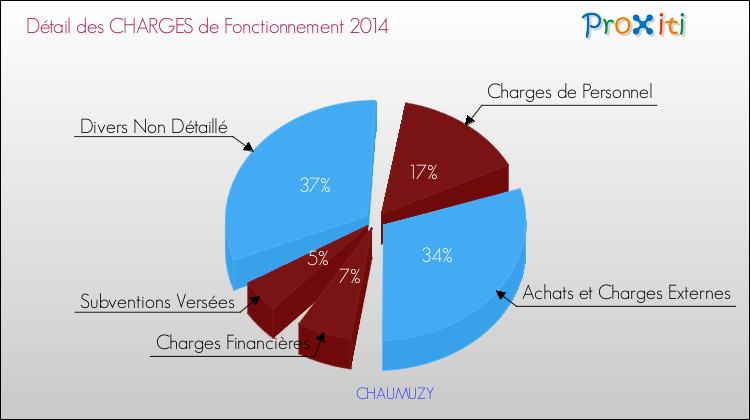 Décomposition des Charges de Fonctionnement 2014 de la commune de CHAUMUZY Charges de Fonctionnement 2014 pour la commune de CHAUMUZY