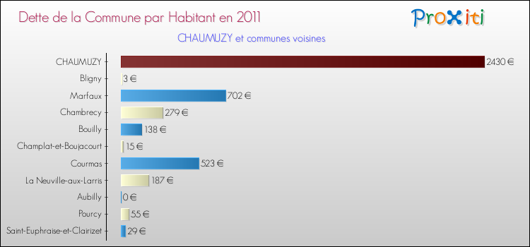 Dette par habitant de la commune en 2011 pour CHAUMUZY et les communes proches Comparaison de la dette par habitant de la commune en 2011 pour CHAUMUZY et les communes voisines
