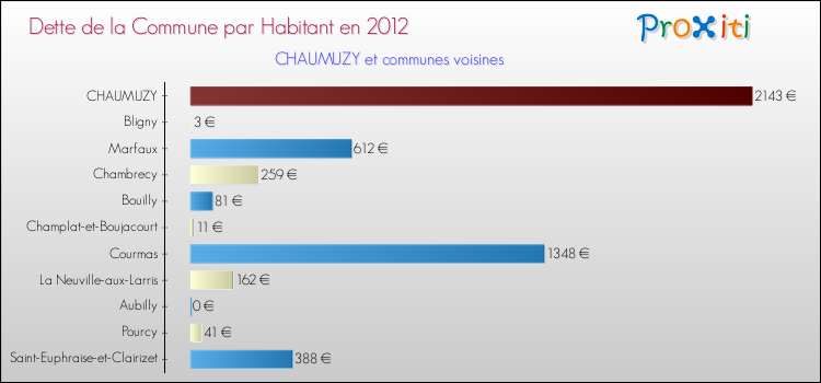 Dette par habitant de la commune en 2012 pour CHAUMUZY et les communes proches Comparaison de la dette par habitant de la commune en 2012 pour CHAUMUZY et les communes voisines