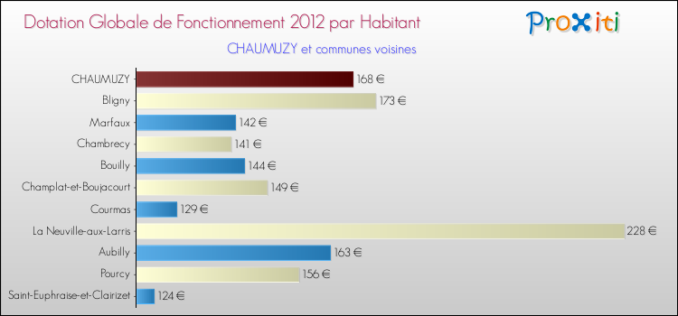 Montant des dotations globales de fonctionnement DGF par Habitant pour CHAUMUZY et les communes proches Comparaison des des dotations globales de fonctionnement DGF par habitant pour CHAUMUZY et les communes voisines