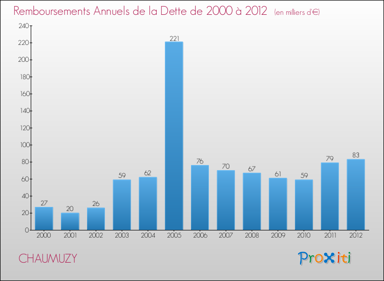 Evolution de l'annuité de la dette pour la commune de CHAUMUZY de 2000 à 2012 Annuités de la dette pour CHAUMUZY de 2000 à 2012