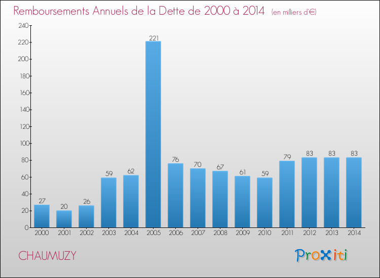 Evolution de l'annuité de la dette pour la commune de CHAUMUZY de 2000 à 2014 Annuités de la dette pour CHAUMUZY de 2000 à 2014