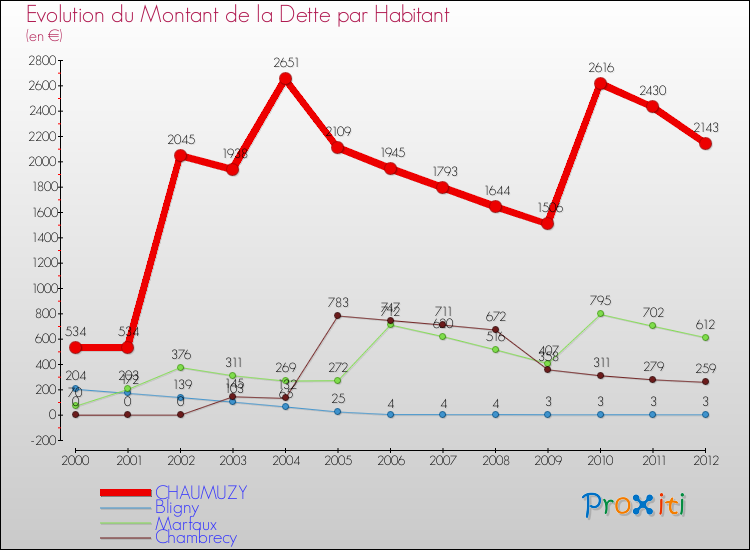 Evolution de la dette par habitant pour la commune de CHAUMUZY et les communes proches de 2000 à 2012 Comparaison de la dette par habitant pour CHAUMUZY et les communes voisines de 2000 à 2012