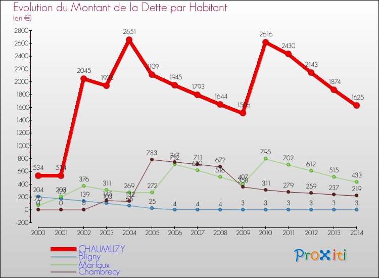 Evolution de la dette par habitant pour la commune de CHAUMUZY et les communes proches de 2000 à 2014 Comparaison de la dette par habitant pour CHAUMUZY et les communes voisines de 2000 à 2014