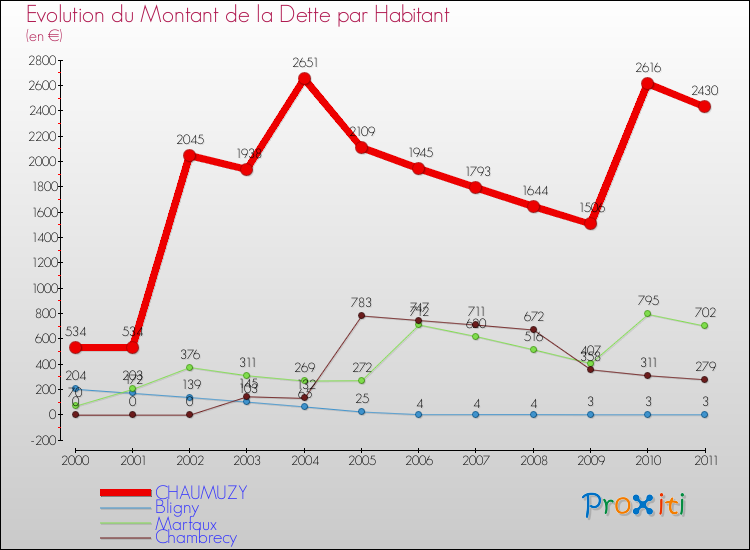 Evolution de la dette par habitant pour la commune de CHAUMUZY et les communes proches Comparaison de la dette par habitant pour CHAUMUZY et les communes voisines