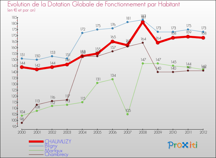 Evolution et montant de la dotation globale de fonctionnement par Habitant pour CHAUMUZY et les communes proches Comparaison des dotations globales de fonctionnement par habitant pour CHAUMUZY et les communes voisines