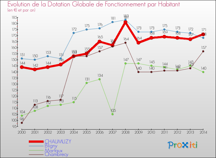 Evolution et montant de la dotation globale de fonctionnement par Habitant pour CHAUMUZY et les communes proches de 2000 à 2014. Comparaison des dotations globales de fonctionnement par habitant pour CHAUMUZY et les communes voisines de 2000 à 2014.