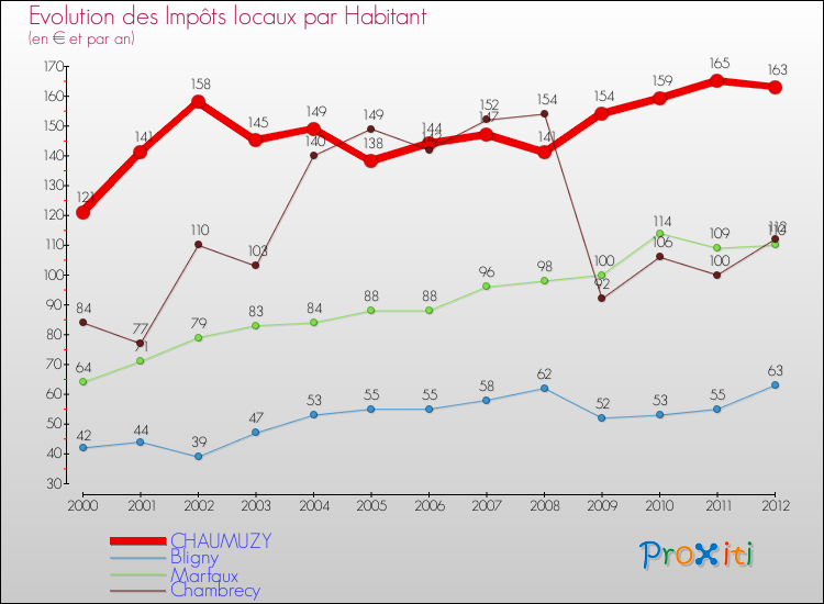 Evolution et montant des impôts locaux par Habitant pour CHAUMUZY et les communes proches Comparaison des impôts locaux par habitant pour CHAUMUZY et les communes voisines