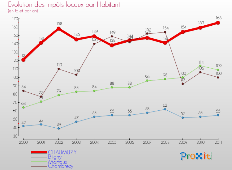 Evolution et montant des impôts locaux par Habitant pour CHAUMUZY et les communes proches Comparaison des impôts locaux par habitant pour CHAUMUZY et les communes voisines