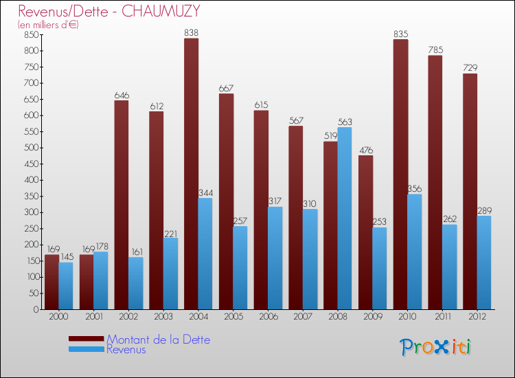 Evolution comparée de la dette et des revenus pour la commune de CHAUMUZY de 2000 à 2012 Comparaison de la dette et des revenus pour CHAUMUZY de 2000 à 2012