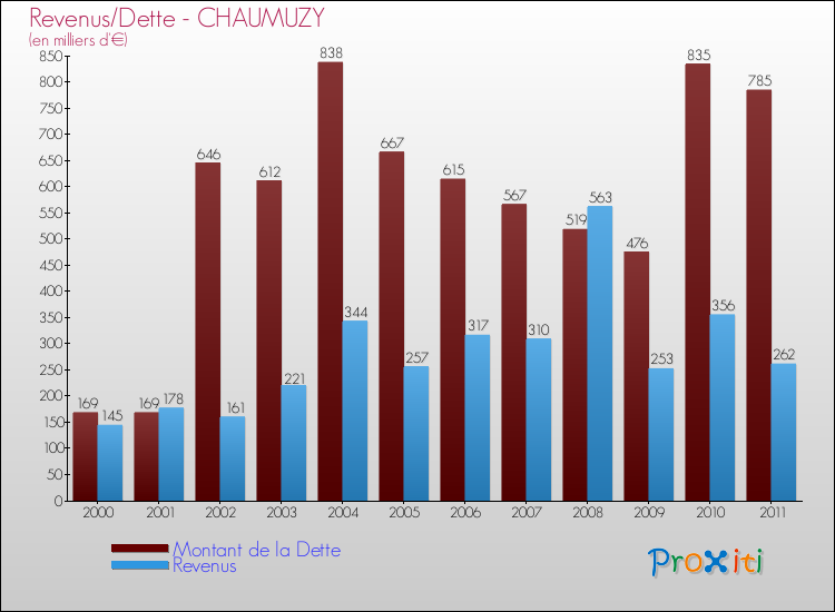 Evolution comparée de la dette et des revenus pour la commune de CHAUMUZY de 2000 à 2011 Comparaison de la dette et des revenus pour CHAUMUZY de 2000 à 2011